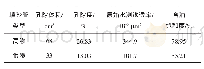 《表5 驱油实验并联填砂管基本参数》