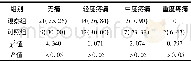 《表2 疼痛程度比较[n (%) ]》