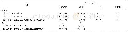 《表3 干预组在邻里中心参与活动满意度及依从性调查结果 (n=113)》