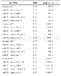 《表2 RNA浓度及纯度测定》