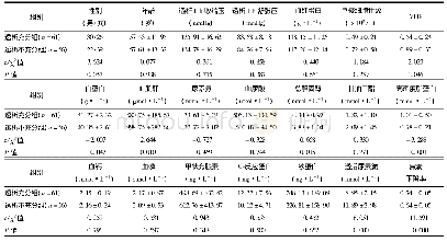 表1 透析充分组与透析不充分组患者资料比较(±s)