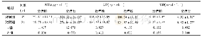 表4 两组患者治疗前后血清MTL、GIP和VIP水平的变化