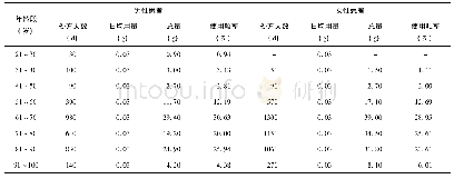 《表2 各年龄段患者使用多潘立酮片处方用量情况》