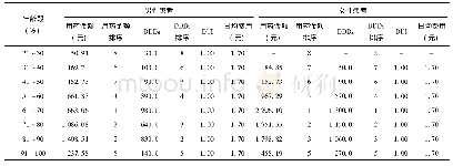 表3 多潘立酮片的处方金额、DDDs、DUI及日均费用情况