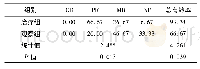 表2 两组治疗后第7天疼痛缓解率的比较(%)