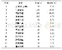 表1 中医证型分布：HIV感染者常见中医证型舌象及脉象特征的复杂网络分析