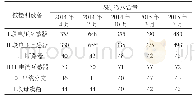 《表1 2014—2015年部分测试数据》