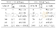 《表1 保护动作情况ms：一起220kV变电站失灵保护动作行为的分析》