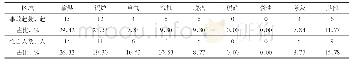 表3 人身伤亡事故区域分布情况