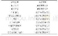 《表2 正常疏水调阀故障类型》