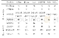 表1 常用消防灭火系统比较