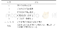 《表3 标度含义：基于层次分析法的水电站全电站本质安全评价》