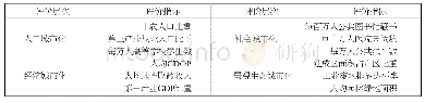 《表2 城市化综合评价指标体系》