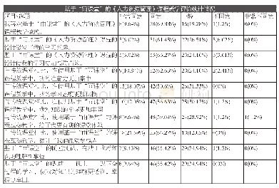 《表1：基于“雨课堂”的《人力资源管理》课程教学模式改革探索》