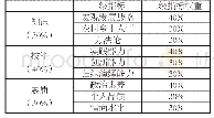 《表2 农村人才的胜任素质模型》