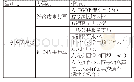 表1 整个指标层次框架：江苏沿海地区共享发展评价研究