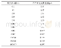 《表2 微安表内阻变化仿真数据》