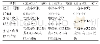 《表1 电抗率选取规程要求》