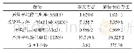 表5 可靠性指标计算结果对比