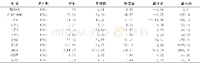 《表2 2005~2014年中国、发达国家及转轨国家全样本描述性统计》