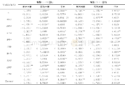 《表6 稳健性检验：多元化对商业银行盈利能力及风险的影响——基于系统GMM方法的159家银行的跨国比较分析》