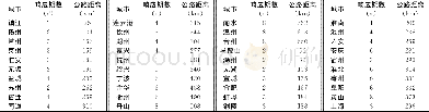 《表4 长三角各城市游客量对景区网络关注度的响应滞后期数Table 4 The response period of city tourist arrivals to network attentio