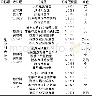 《表1 旅游消费潜力评价指标体系及指标权重》