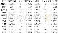 表4 河北省11市旅游产业各部门灰色关联度Table 4 Grey correlation degrees of various departments of tourism industry in 11 cities of Hebei p