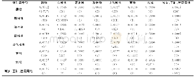 《表2 2000-2010年间的转移概率 (面积) 矩阵》