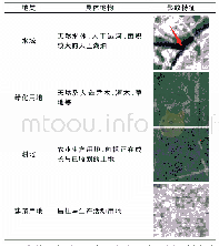 表1 土地利用分类类别：基于多源遥感数据的北京市通州区土地利用/覆盖与生态环境变化监测研究