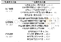 《表1 农业发展韧性指标及权重》