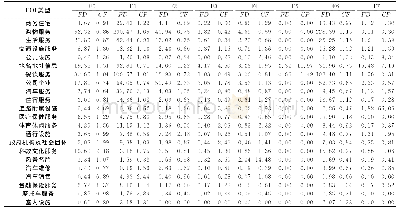 表1 POI频数密度（FD）和类型系数（CF）值