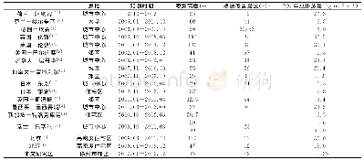 《表3 各城市的CO2年排放量》