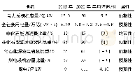 《表1“十三五”电力工业发展主要目标》