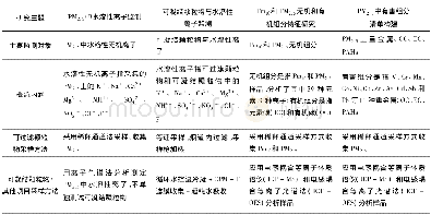 《表2 基于源解析燃煤电厂烟气中水溶性离子、无机组分概念和测试研究情况》