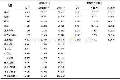 《表1 因子解释原有变量总方差情况》