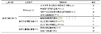 《表7 地铁车站自然灾害安全评价指标体系》