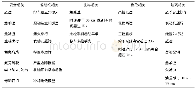 《表1 驾驶行为采集数据项》