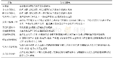 《表3 智能网联汽车测试道路交通综合复杂度评价指标含义》