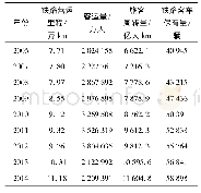 表1 我国铁路经济指标(资料来源:中国统计年鉴—2015)