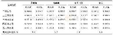 《表4 网约车引入前后订单空间分布均衡系数变化》