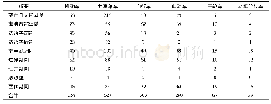 《表2 区域停车情况表：北京市历史文化街区交通环境提升研究——以法源寺核心保护区为例》