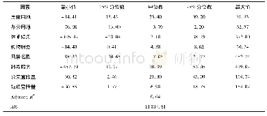 《表4 GWR模型的参数回归结果》