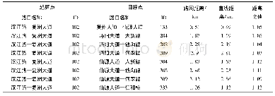 《表2 路网距离矩阵行列式》