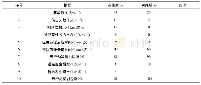 《表1 济青高速青州段实施前后数据对比》