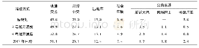 表1 规划及现状铁路客流接驳方式结构[3]