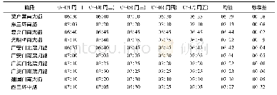 《表4 不同路段严重拥堵时刻》
