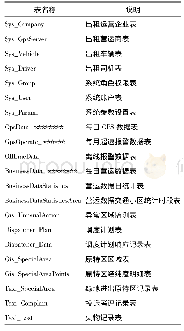 表1 部分已接数据详表：基于多源数据的深圳市出租车运行监测与决策支持研究