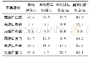 《表4 优化仿真结果数据：基于移位左转的T型交叉口交通优化设计与仿真》