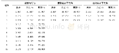 表3“对交通安全的态度”量表总方差解释